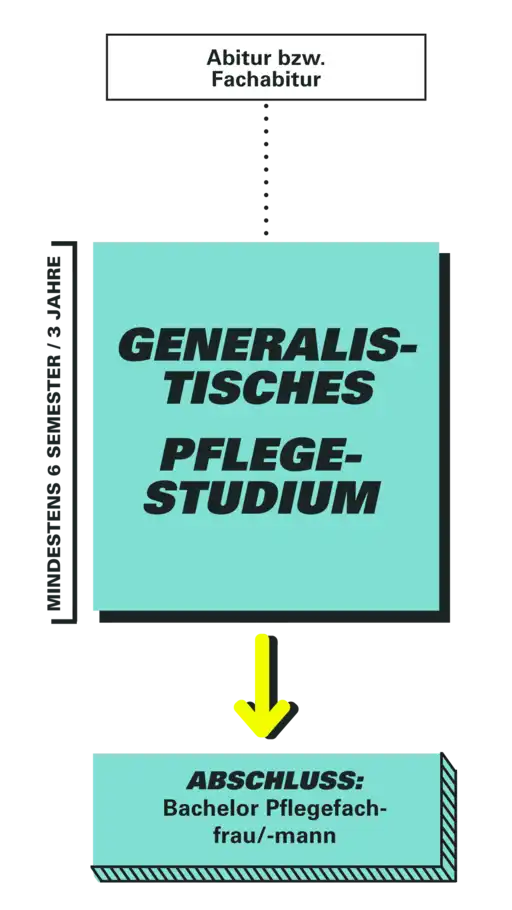 Grafik Studium